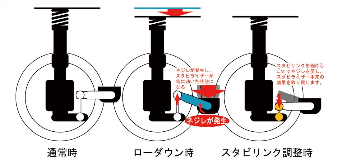 ナギサオートホームページ -ローダウン車用スタビライザーリンク-